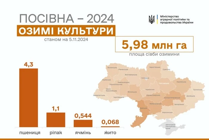 Українські аграрії засіяли більше 6 млн га озимих